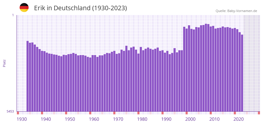 Erik in der Vornamen-Hitliste von Deutschland (1930-2023)