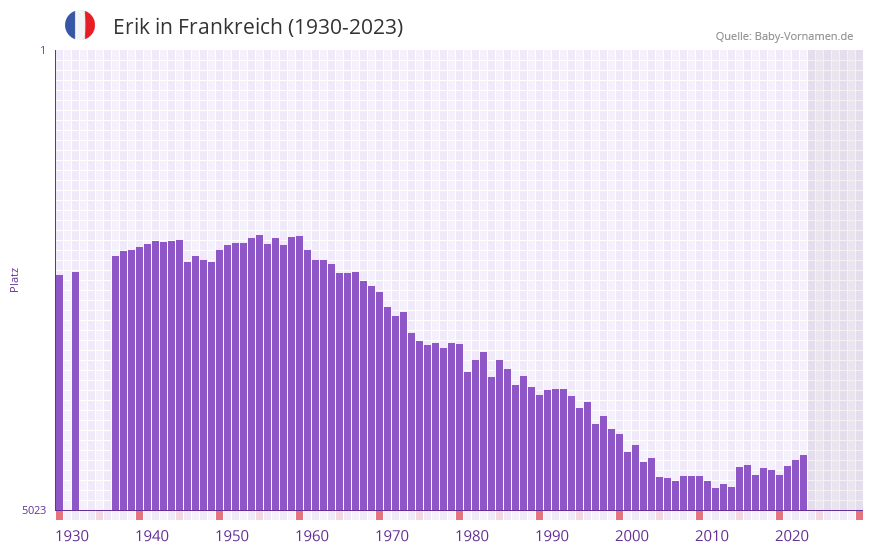 Erik in der Vornamen-Hitliste von Frankreich (1930-2023)