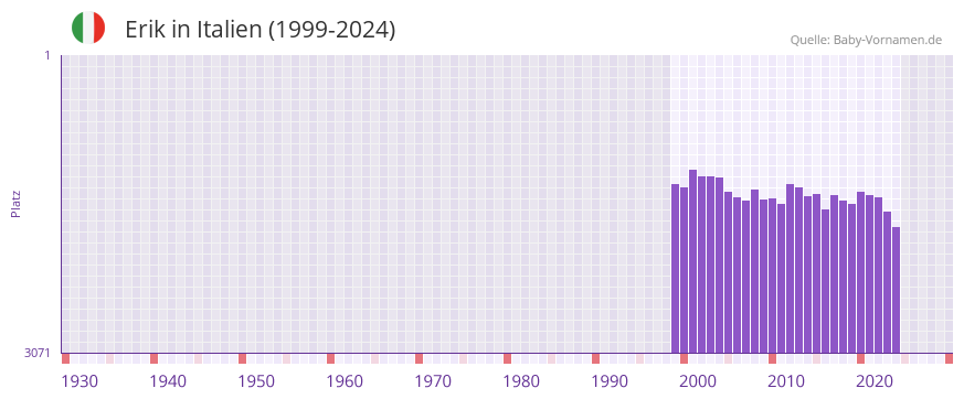 Erik in der Vornamen-Hitliste von Italien (1999-2024)