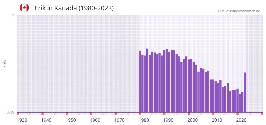 Erik in der Vornamen-Hitliste von Kanada (1980-2023)