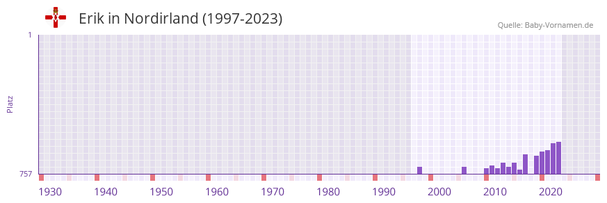 Erik in der Vornamen-Hitliste von Nordirland (1997-2023)
