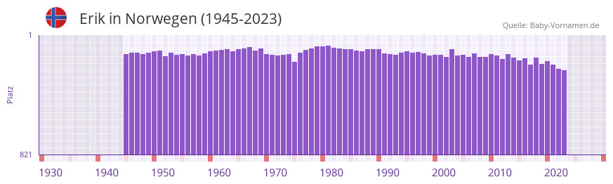 Erik in der Vornamen-Hitliste von Norwegen (1945-2023)