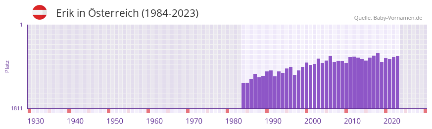 Erik in der Vornamen-Hitliste von sterreich (1984-2023)