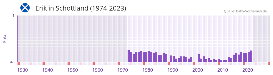 Erik in der Vornamen-Hitliste von Schottland (1974-2023)