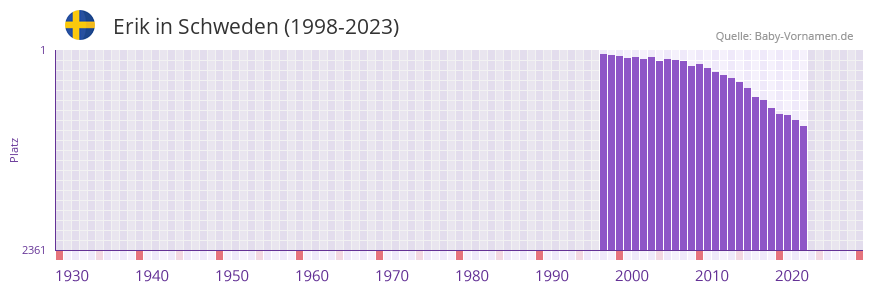 Erik in der Vornamen-Hitliste von Schweden (1998-2023)