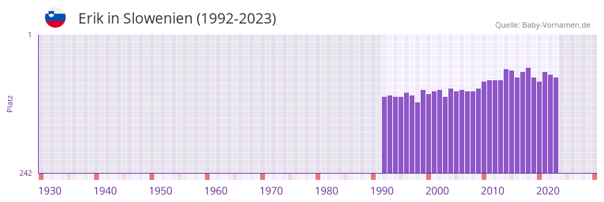 Erik in der Vornamen-Hitliste von Slowenien (1992-2023)