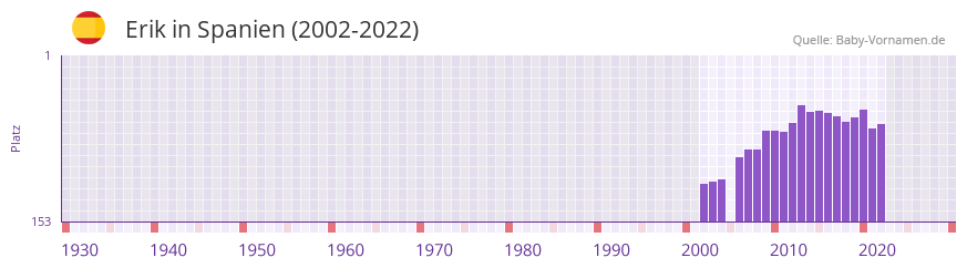 Erik in der Vornamen-Hitliste von Spanien (2002-2022)