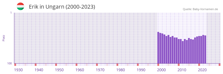 Erik in der Vornamen-Hitliste von Ungarn (2000-2023)