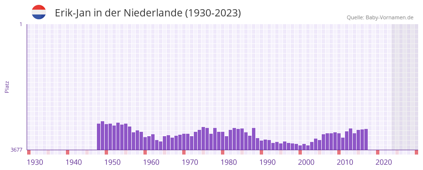 Erik-Jan in der Vornamen-Hitliste von der Niederlande (1930-2023)
