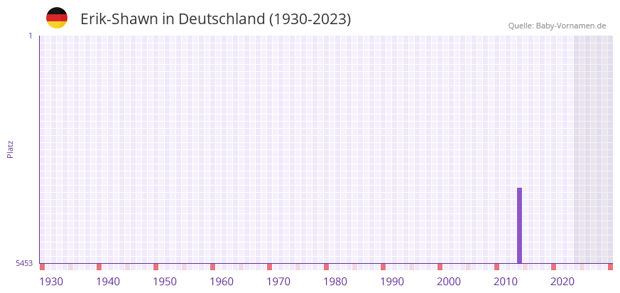 Erik-Shawn in der Vornamen-Hitliste von Deutschland (1930-2023) Erik-Shawn in der Vornamen-Hitliste von Deutschland (1930-2023)