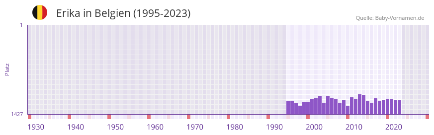 Erika in der Vornamen-Hitliste von Belgien (1995-2023)