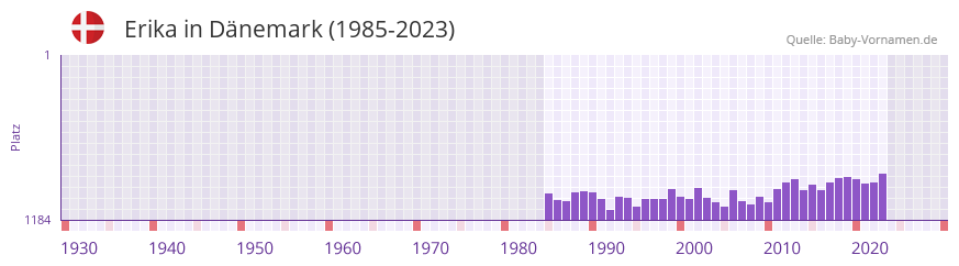 Erika in der Vornamen-Hitliste von Dnemark (1985-2023)