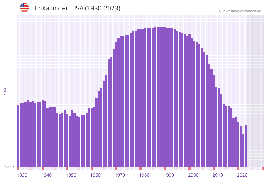 Erika in der Vornamen-Hitliste von den USA (1930-2023)