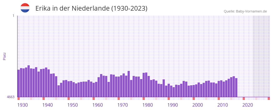 Erika in der Vornamen-Hitliste von der Niederlande (1930-2023)