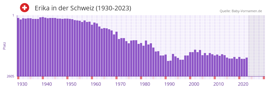 Erika in der Vornamen-Hitliste von der Schweiz (1930-2023)