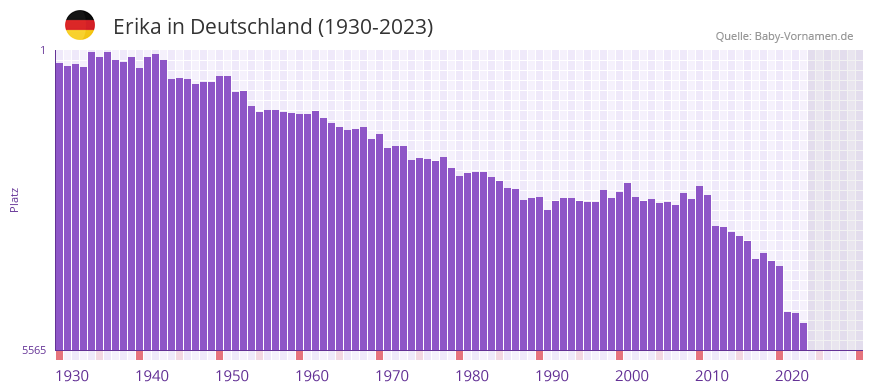 Erika in der Vornamen-Hitliste von Deutschland (1930-2023)