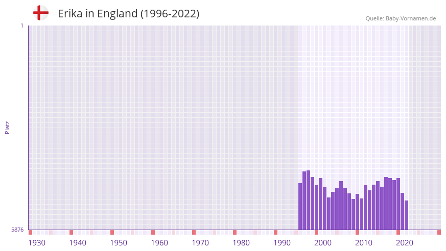 Erika in der Vornamen-Hitliste von England (1996-2022)