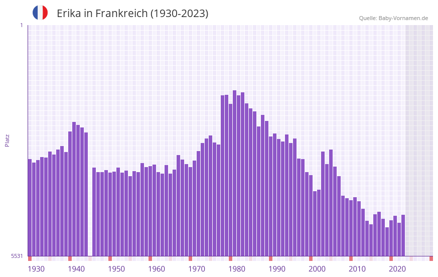 Erika in der Vornamen-Hitliste von Frankreich (1930-2023)