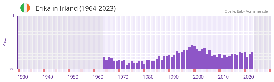 Erika in der Vornamen-Hitliste von Irland (1964-2023)