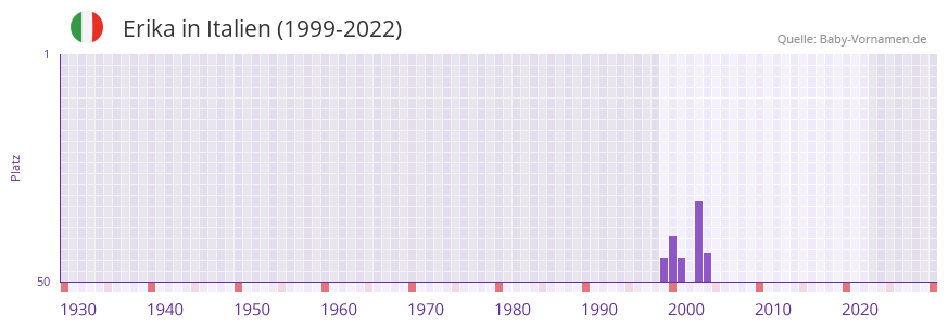 Erika in der Vornamen-Hitliste von Italien (1999-2022)