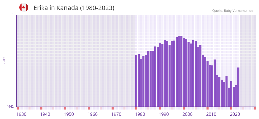 Erika in der Vornamen-Hitliste von Kanada (1980-2023)