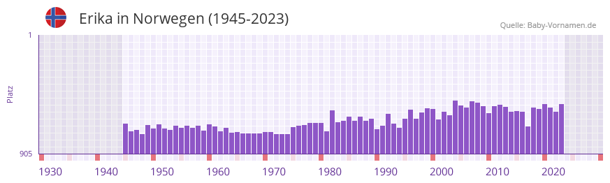 Erika in der Vornamen-Hitliste von Norwegen (1945-2023)