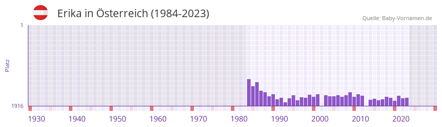 Erika in der Vornamen-Hitliste von sterreich (1984-2023)
