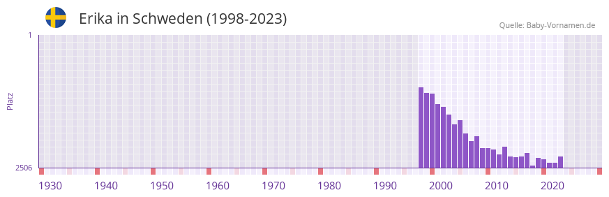 Erika in der Vornamen-Hitliste von Schweden (1998-2023)