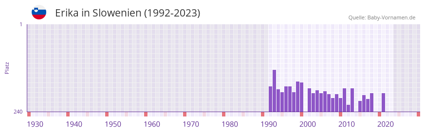 Erika in der Vornamen-Hitliste von Slowenien (1992-2023)