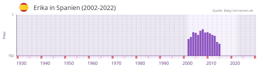 Erika in der Vornamen-Hitliste von Spanien (2002-2022)