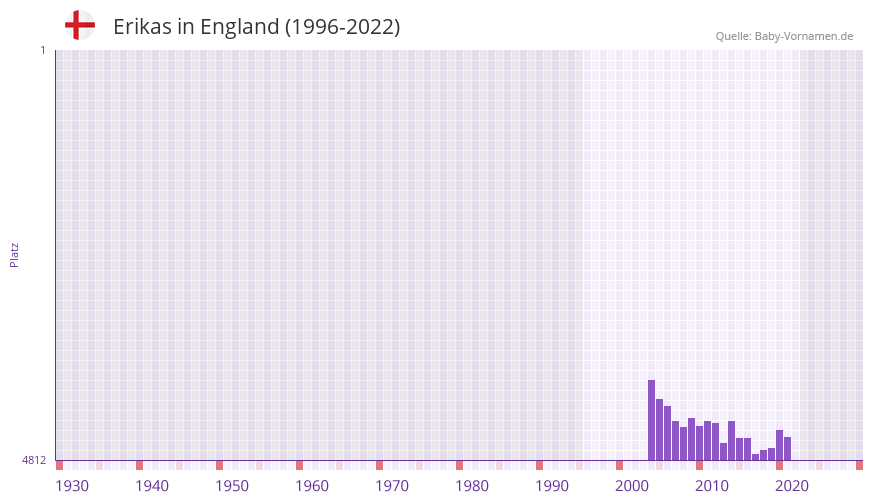 Erikas in der Vornamen-Hitliste von England (1996-2022)