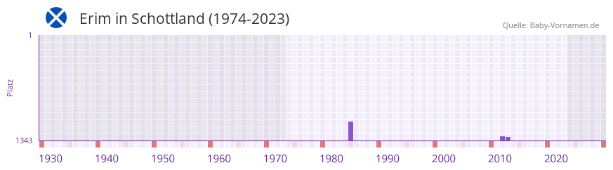 Erim in der Vornamen-Hitliste von Schottland (1974-2023)