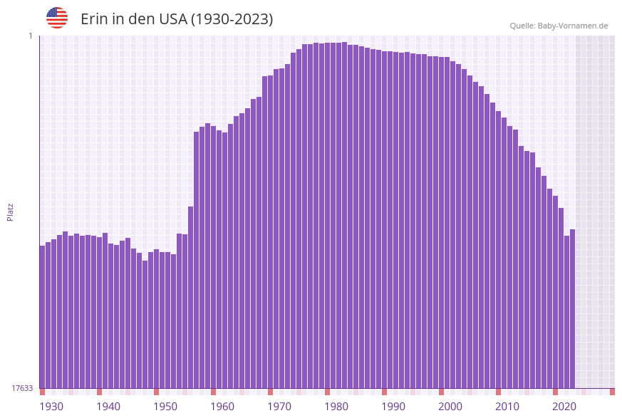 Erin in der Vornamen-Hitliste von den USA (1930-2023) Erin in der Vornamen-Hitliste von den USA (1930-2023)