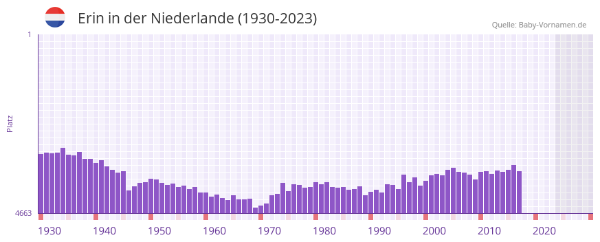 Erin in der Vornamen-Hitliste von der Niederlande (1930-2023) Erin in der Vornamen-Hitliste von der Niederlande (1930-2023)