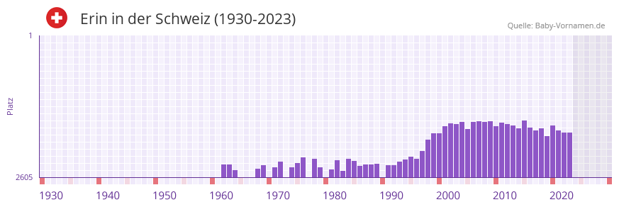 Erin in der Vornamen-Hitliste von der Schweiz (1930-2023) Erin in der Vornamen-Hitliste von der Schweiz (1930-2023)