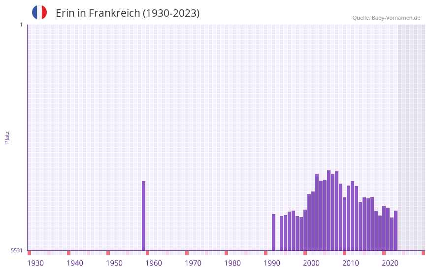 Erin in der Vornamen-Hitliste von Frankreich (1930-2023) Erin in der Vornamen-Hitliste von Frankreich (1930-2023)