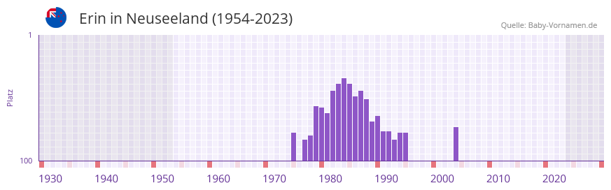 Erin in der Vornamen-Hitliste von Neuseeland (1954-2023) Erin in der Vornamen-Hitliste von Neuseeland (1954-2023)