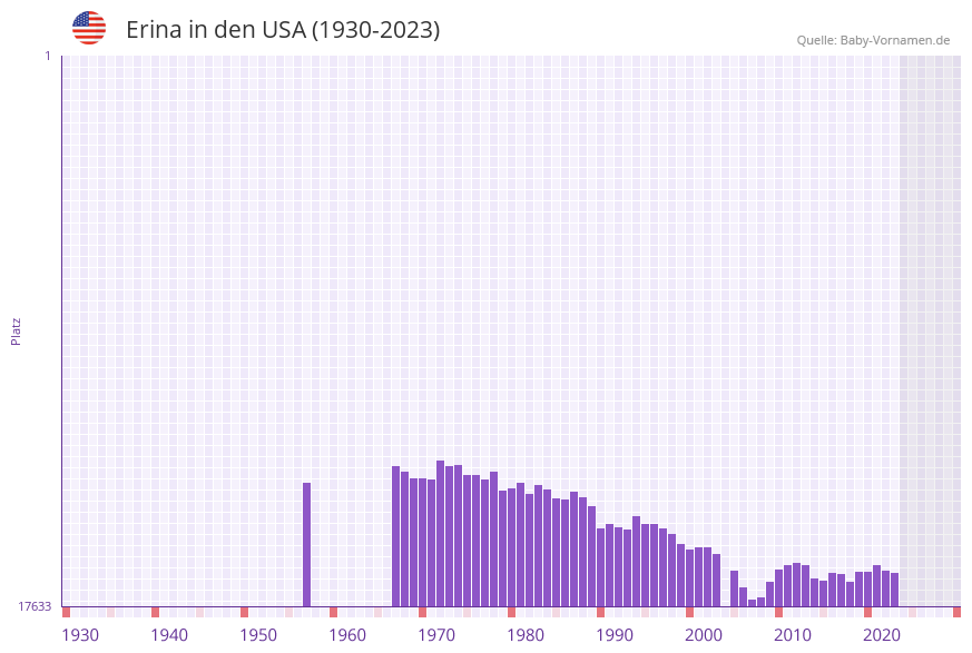 Erina in der Vornamen-Hitliste von den USA (1930-2023)