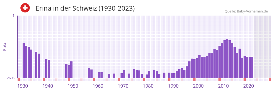Erina in der Vornamen-Hitliste von der Schweiz (1930-2023)