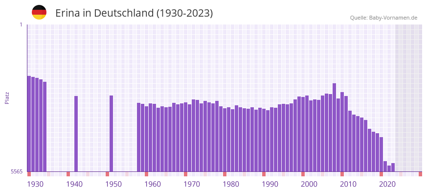 Erina in der Vornamen-Hitliste von Deutschland (1930-2023)