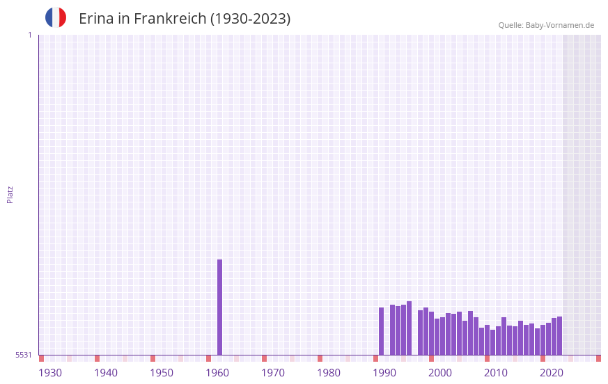 Erina in der Vornamen-Hitliste von Frankreich (1930-2023)