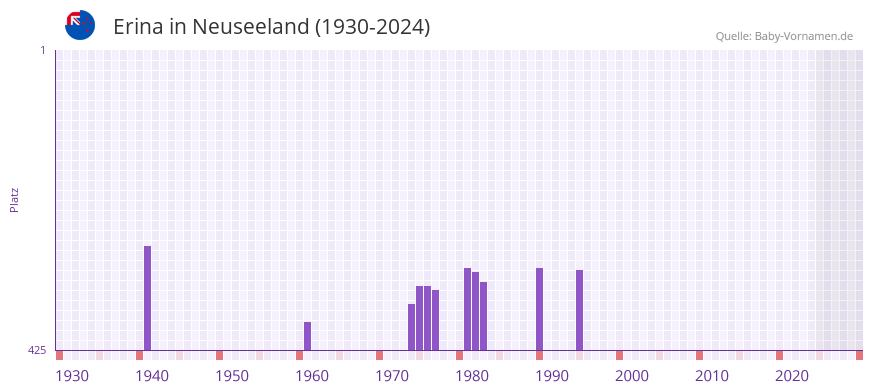Erina in der Vornamen-Hitliste von Neuseeland (1930-2024)