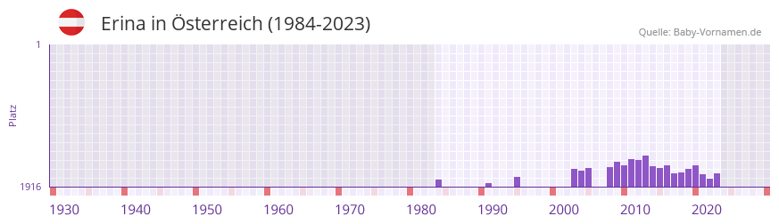 Erina in der Vornamen-Hitliste von sterreich (1984-2023)