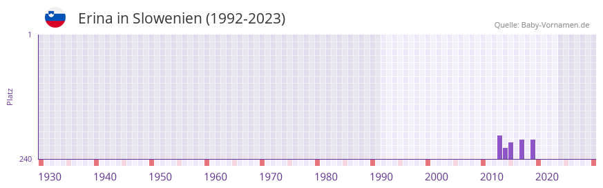 Erina in der Vornamen-Hitliste von Slowenien (1992-2023)