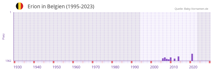 Erion in der Vornamen-Hitliste von Belgien (1995-2023)