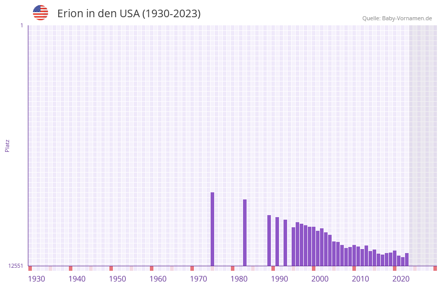 Erion in der Vornamen-Hitliste von den USA (1930-2023)
