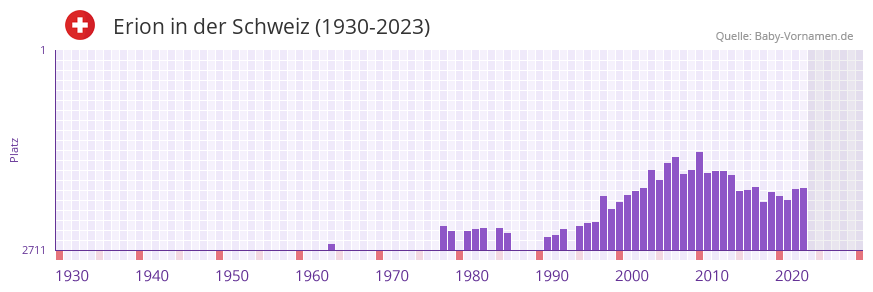 Erion in der Vornamen-Hitliste von der Schweiz (1930-2023)