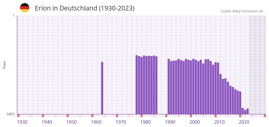 Erion in der Vornamen-Hitliste von Deutschland (1930-2023)