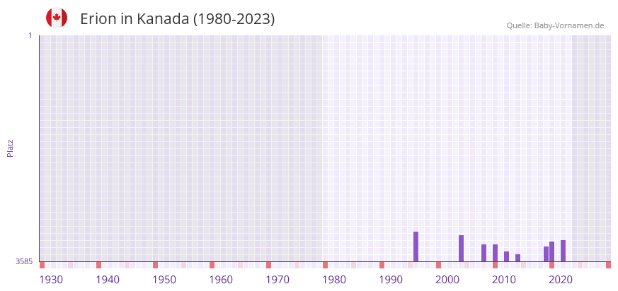 Erion in der Vornamen-Hitliste von Kanada (1980-2023)