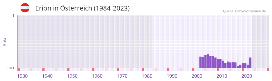 Erion in der Vornamen-Hitliste von sterreich (1984-2023)